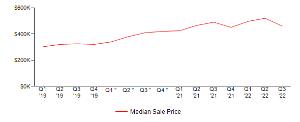 Sales Price Trends